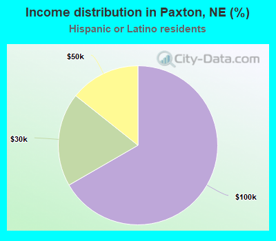 Income distribution in Paxton, NE (%)