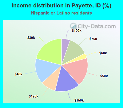 Income distribution in Payette, ID (%)
