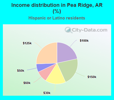 Income distribution in Pea Ridge, AR (%)