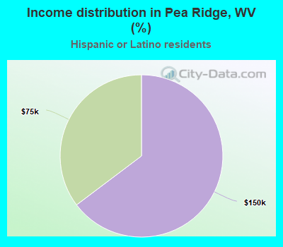 Income distribution in Pea Ridge, WV (%)