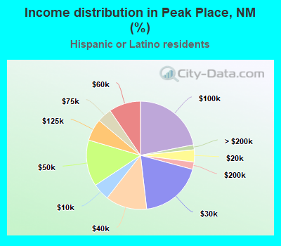 Income distribution in Peak Place, NM (%)