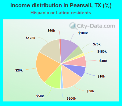 Income distribution in Pearsall, TX (%)