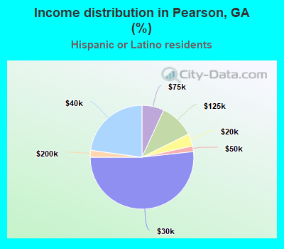 Income distribution in Pearson, GA (%)