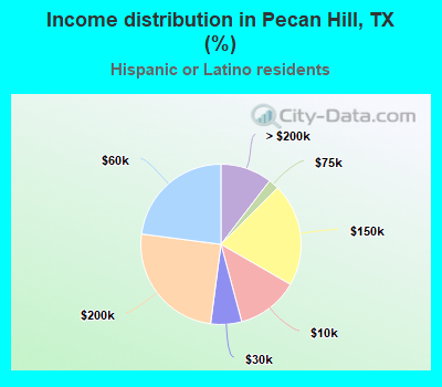 Income distribution in Pecan Hill, TX (%)