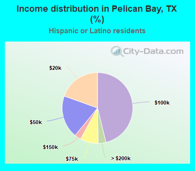 Income distribution in Pelican Bay, TX (%)