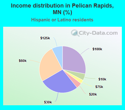 Income distribution in Pelican Rapids, MN (%)