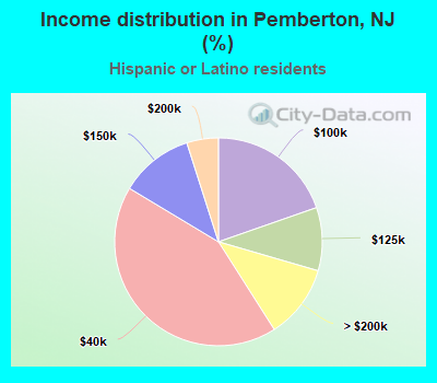 Income distribution in Pemberton, NJ (%)