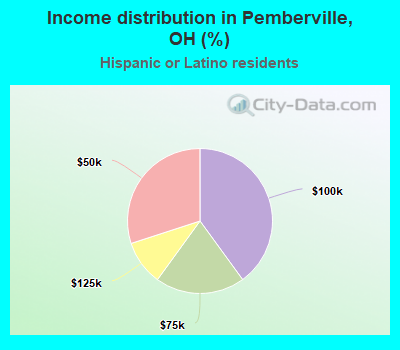 Income distribution in Pemberville, OH (%)