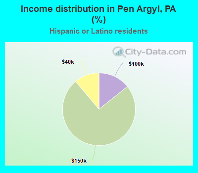 Income distribution in Pen Argyl, PA (%)