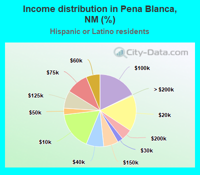 Income distribution in Pena Blanca, NM (%)