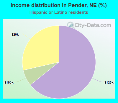 Income distribution in Pender, NE (%)