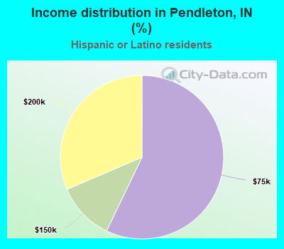 Income distribution in Pendleton, IN (%)