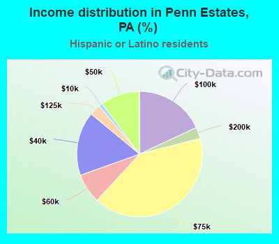Income distribution in Penn Estates, PA (%)