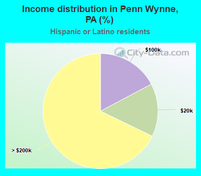 Income distribution in Penn Wynne, PA (%)