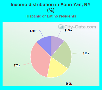 Income distribution in Penn Yan, NY (%)