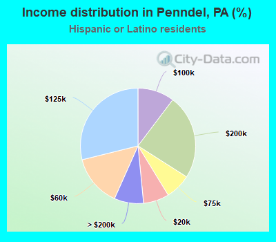 Income distribution in Penndel, PA (%)