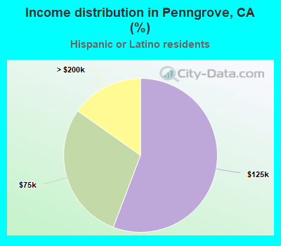 Income distribution in Penngrove, CA (%)