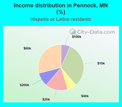Income distribution in Pennock, MN (%)