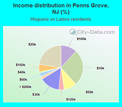Income distribution in Penns Grove, NJ (%)