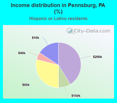 Income distribution in Pennsburg, PA (%)