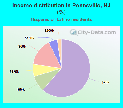 Income distribution in Pennsville, NJ (%)