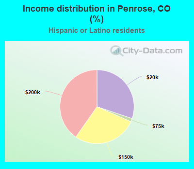 Income distribution in Penrose, CO (%)