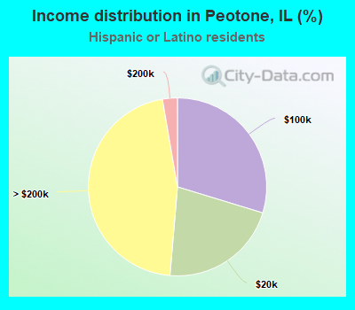 Income distribution in Peotone, IL (%)
