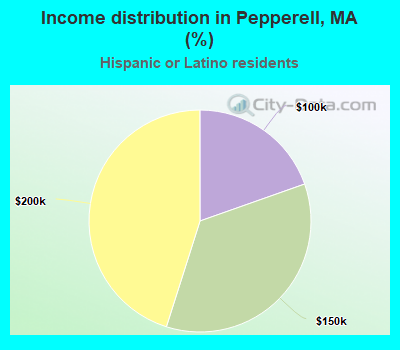Income distribution in Pepperell, MA (%)
