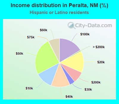 Income distribution in Peralta, NM (%)