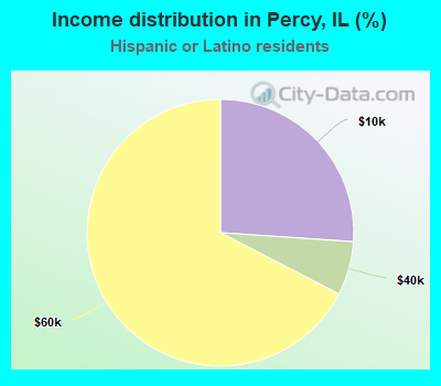 Income distribution in Percy, IL (%)