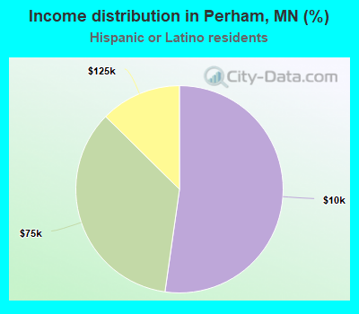 Income distribution in Perham, MN (%)