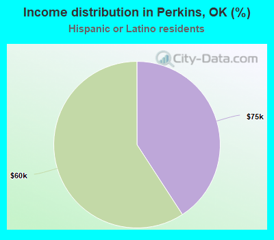 Income distribution in Perkins, OK (%)