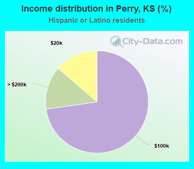 Income distribution in Perry, KS (%)
