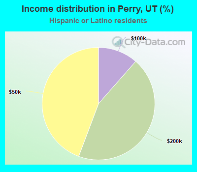 Income distribution in Perry, UT (%)