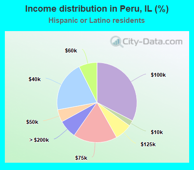 Income distribution in Peru, IL (%)