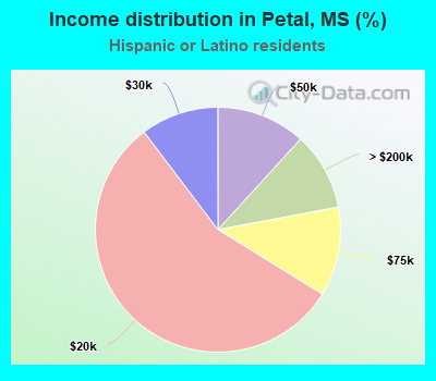 Income distribution in Petal, MS (%)