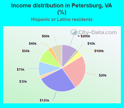 Income distribution in Petersburg, VA (%)