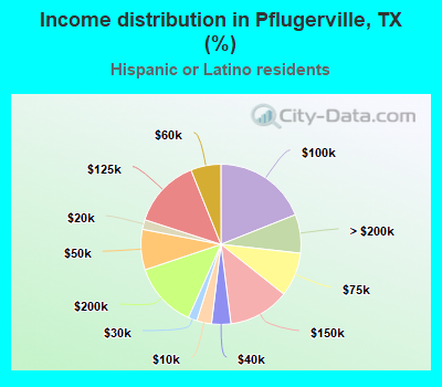 Income distribution in Pflugerville, TX (%)