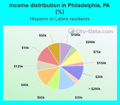 Income distribution in Philadelphia, PA (%)