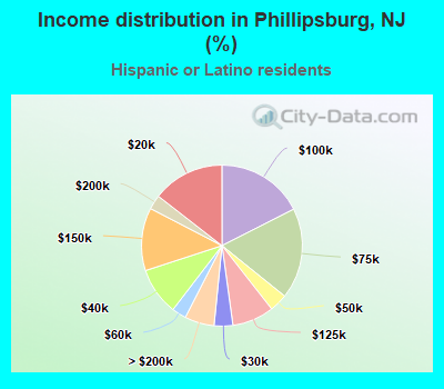 Income distribution in Phillipsburg, NJ (%)