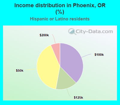 Income distribution in Phoenix, OR (%)