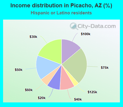 Income distribution in Picacho, AZ (%)