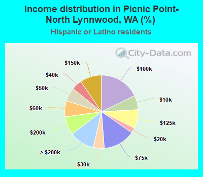 Income distribution in Picnic Point-North Lynnwood, WA (%)