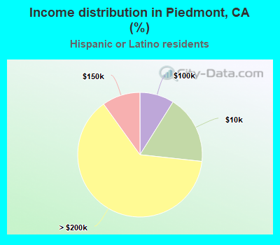 Income distribution in Piedmont, CA (%)