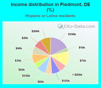 Income distribution in Piedmont, DE (%)