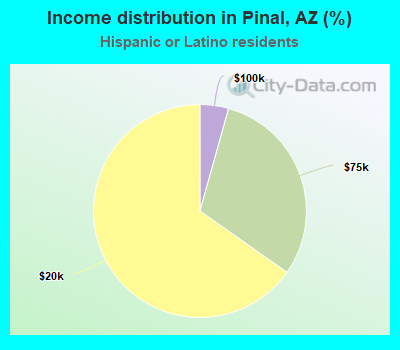 Income distribution in Pinal, AZ (%)