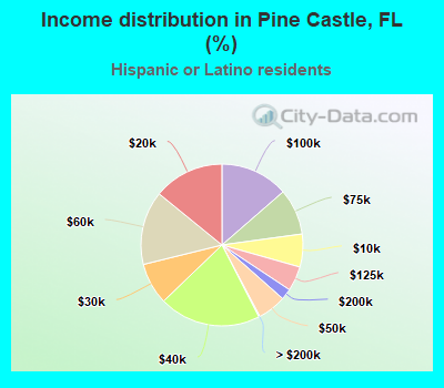 Income distribution in Pine Castle, FL (%)