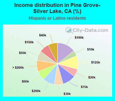Income distribution in Pine Grove-Silver Lake, CA (%)