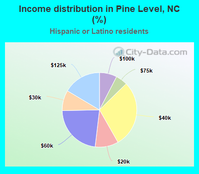 Income distribution in Pine Level, NC (%)