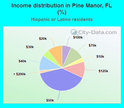 Income distribution in Pine Manor, FL (%)